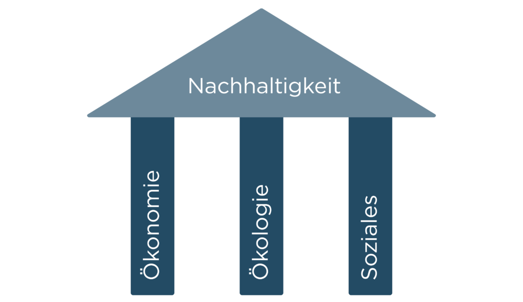 Das Drei-Säulen-Modell Grafik